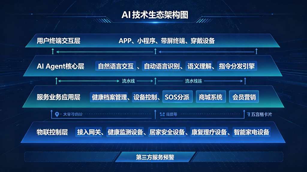 AI技术生态架构