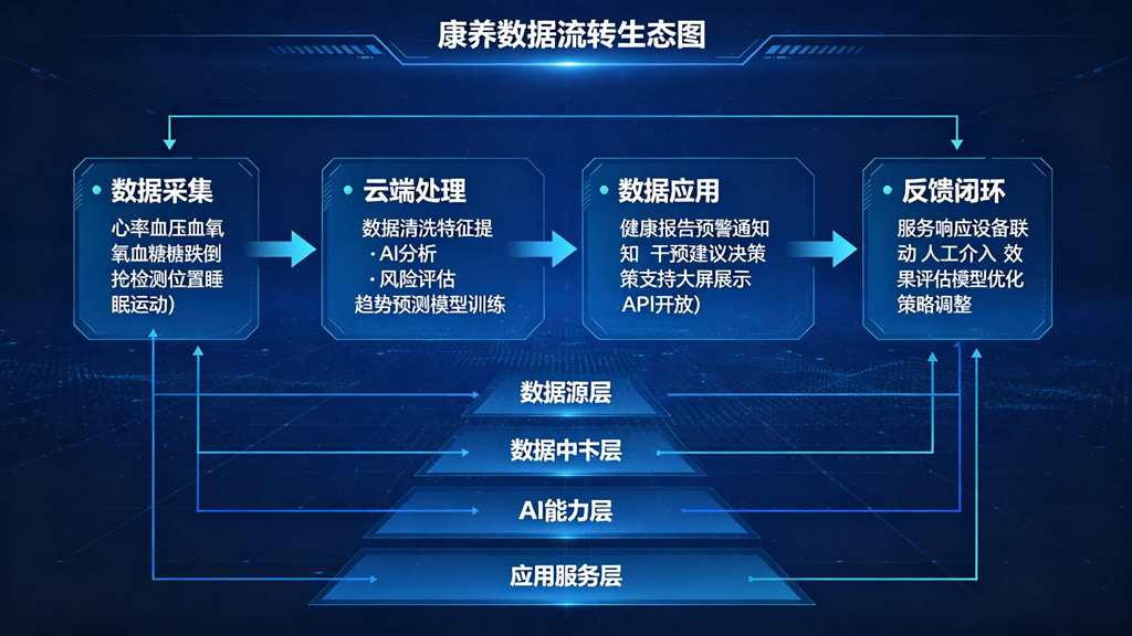数据流转生态